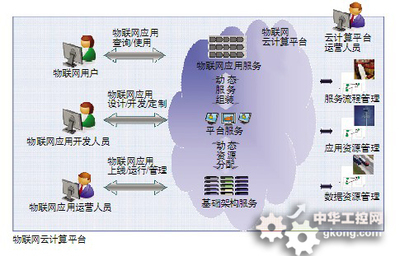 物聯(lián)網(wǎng)云 實現(xiàn)物聯(lián)網(wǎng)的靠譜選擇