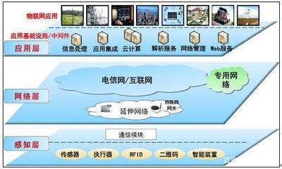 物聯(lián)網(wǎng) 連接萬(wàn)物的智能網(wǎng)絡(luò)及其應(yīng)用服務(wù)